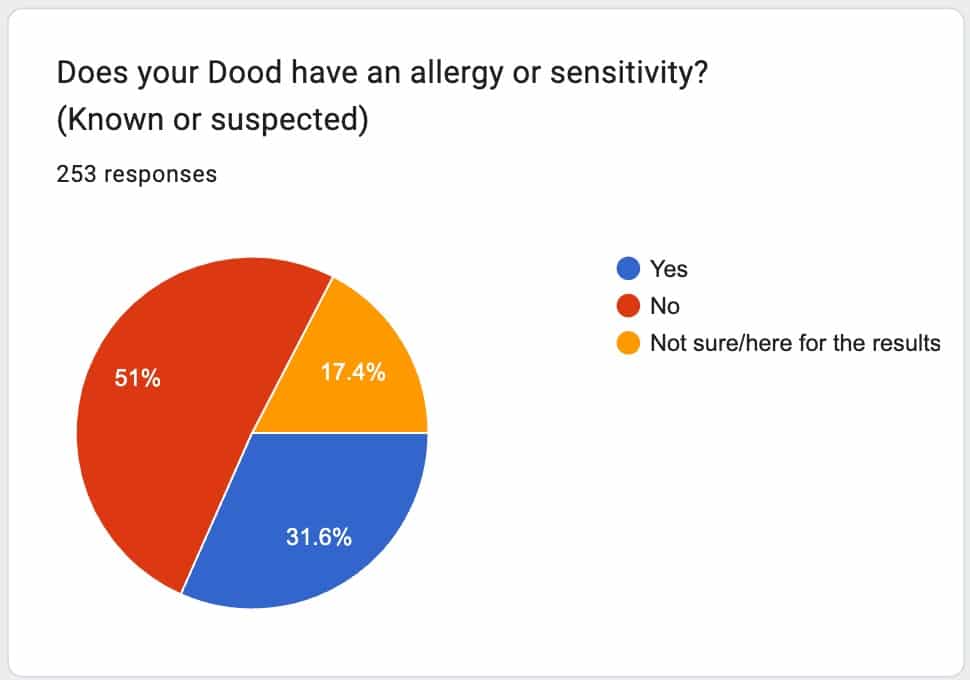 allergies in dogs poll results
