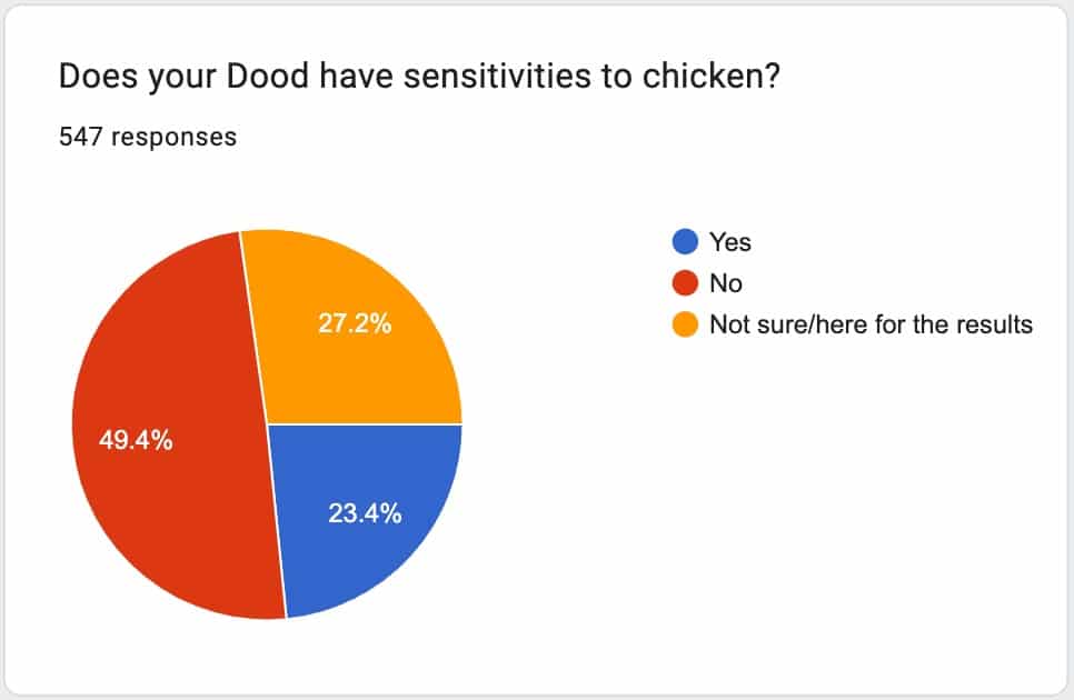 chicken-free dog food poll results