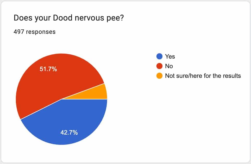 nervous peeing dog poll results