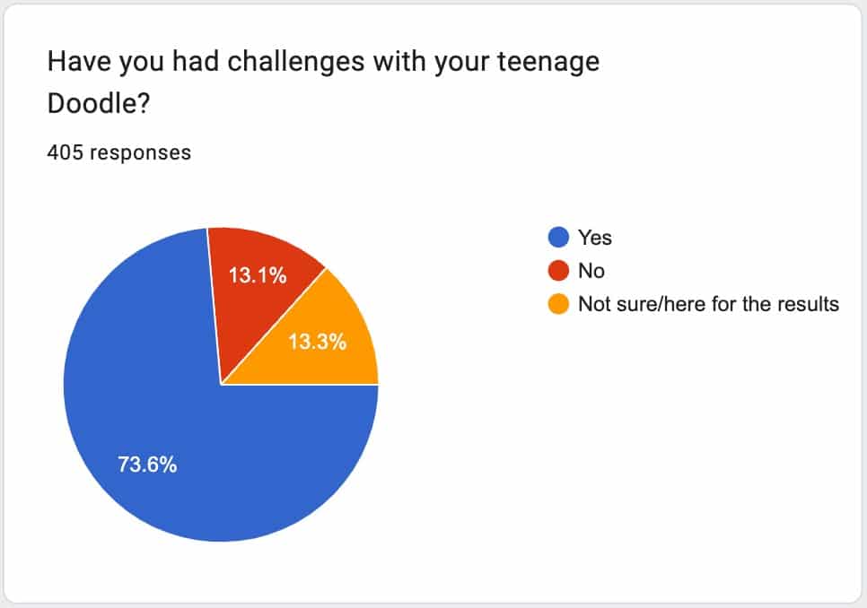 Puppy Teenage Rebellion poll results